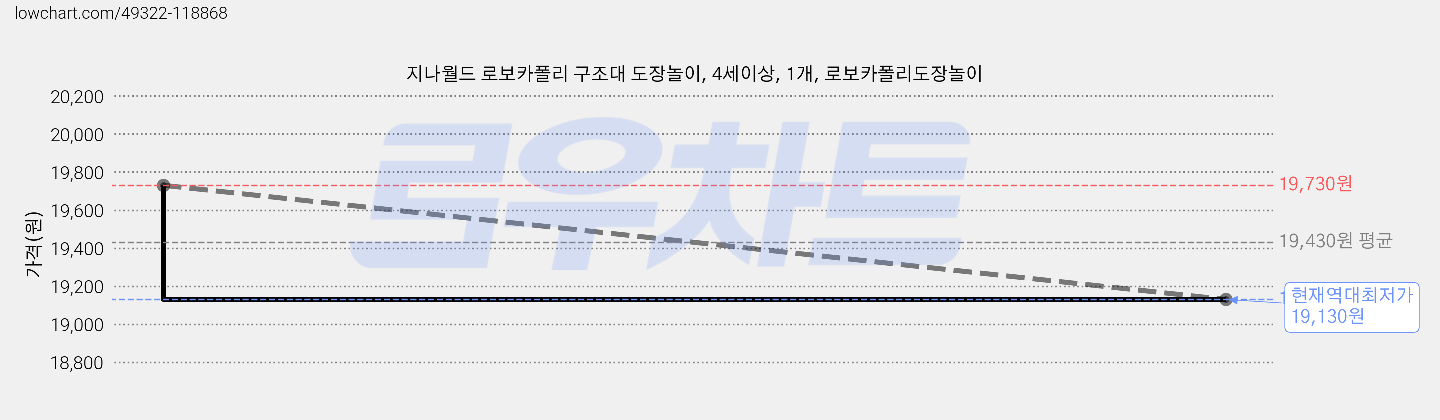 지나월드 로보카폴리 구조대 도장놀이, 4세이상, 1개, 로보카폴리도장놀이 가격 변동 차트, 현재가 19,130원, 역대최저가