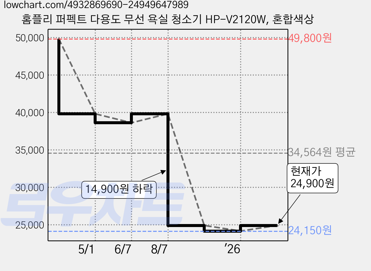 홈플리 퍼펙트 다용도 무선 욕실 청소기 HP-V2120W, 혼합색상 가격 변동 차트, 현재가 24,900원, 관측 최저가 24,150원