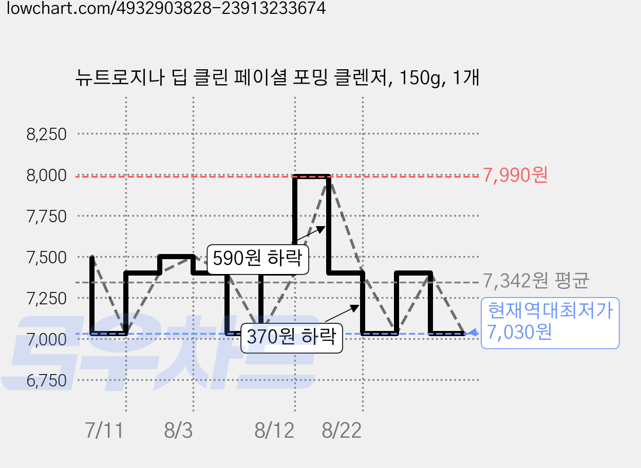 뉴트로지나 딥 클린 페이셜 포밍 클렌저, 150g, 1개 가격 변동 차트, 현재가 7,030원, 역대최저가