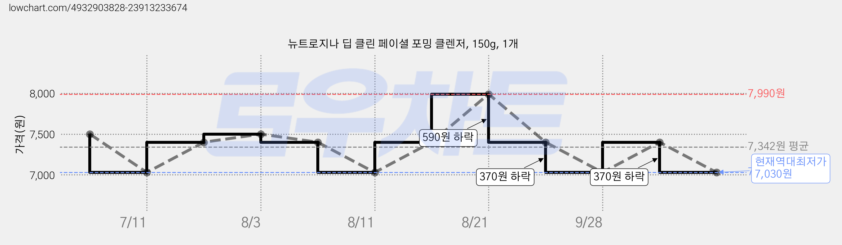 뉴트로지나 딥 클린 페이셜 포밍 클렌저, 150g, 1개 가격 변동 차트, 현재가 7,030원, 역대최저가