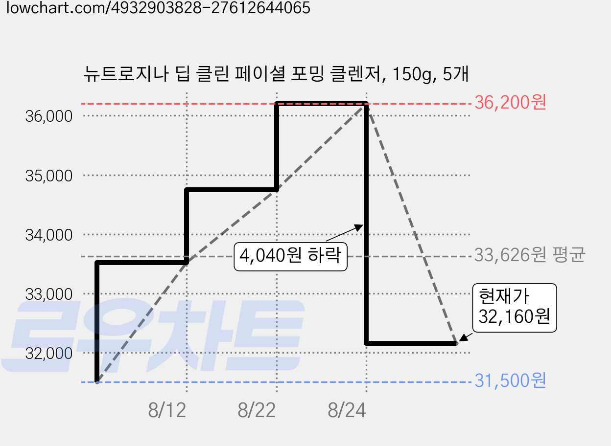 뉴트로지나 딥 클린 페이셜 포밍 클렌저, 150g, 5개 가격 변동 차트, 현재가 32,160원, 관측 최저가 30,160원