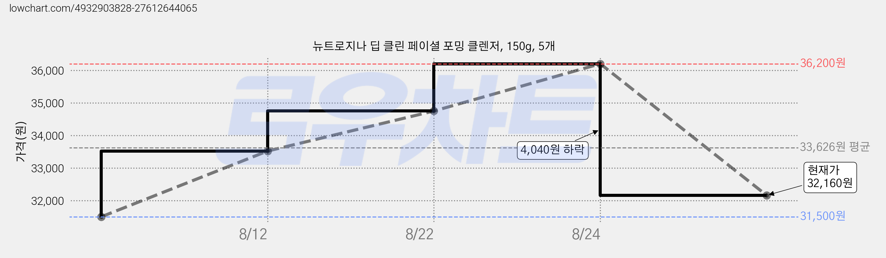 뉴트로지나 딥 클린 페이셜 포밍 클렌저, 150g, 5개 가격 변동 차트, 현재가 32,160원, 관측 최저가 30,160원