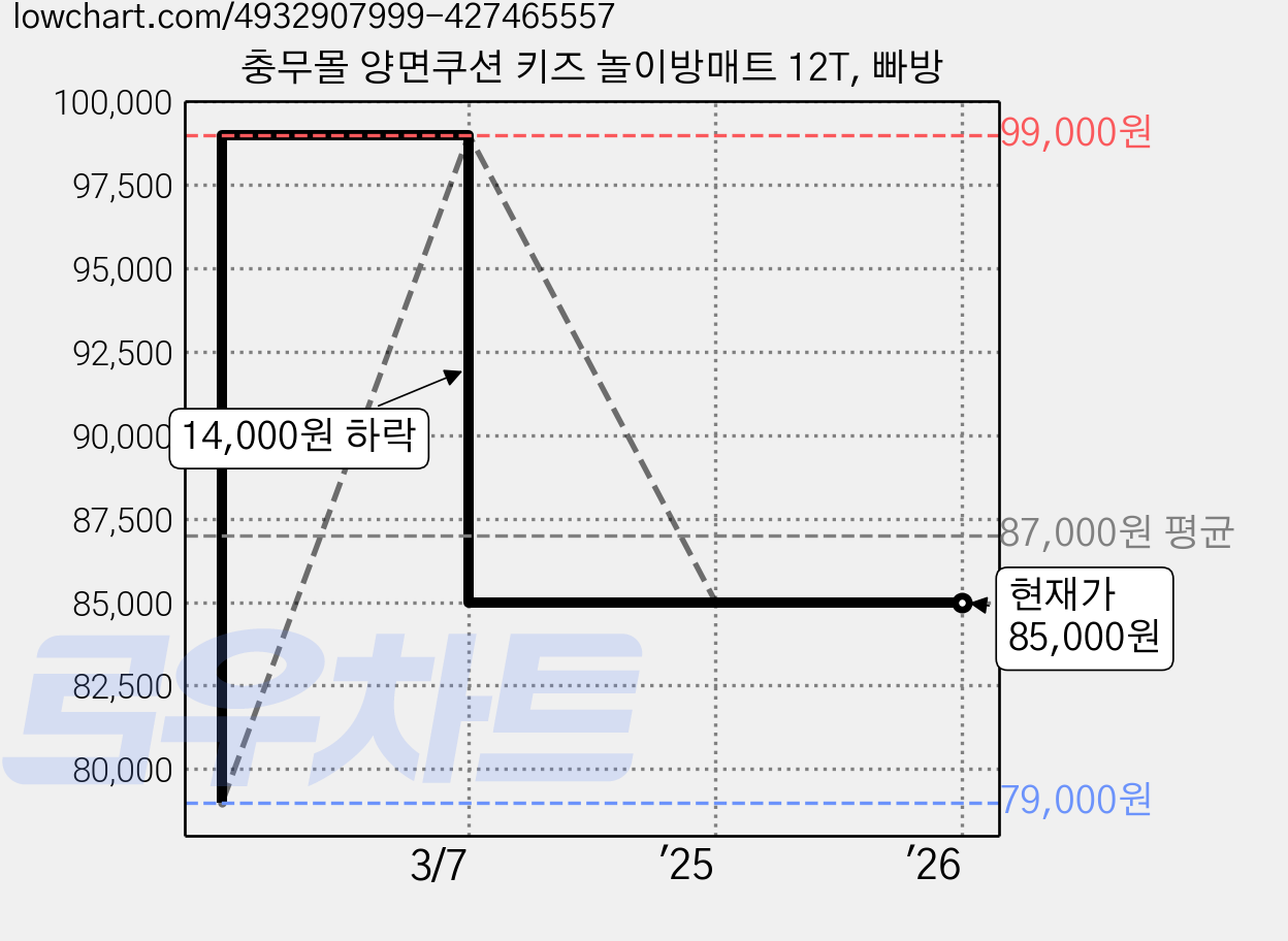 충무몰 양면쿠션 키즈 놀이방매트 12T, 빠방 가격 변동 차트, 현재가 85,000원, 역대최저가