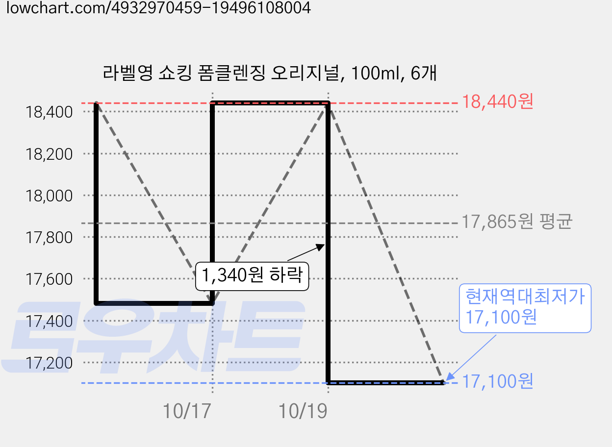 라벨영 쇼킹 폼클렌징 오리지널, 100ml, 6개 가격 변동 차트, 현재가 17,100원, 역대최저가