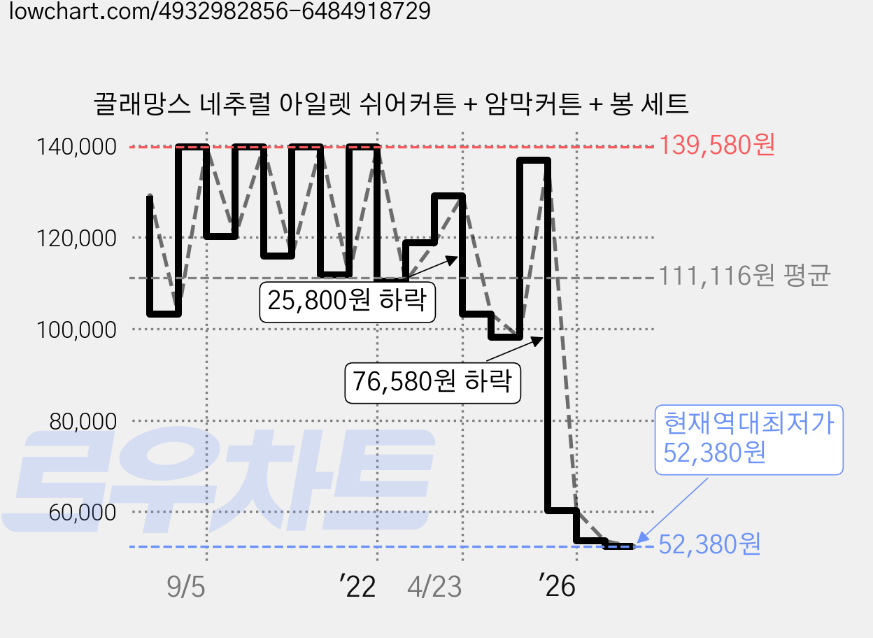 끌래망스 네추럴 아일렛 쉬어커튼 + 암막커튼 + 봉 세트 가격 변동 차트, 현재가 52,380원, 역대최저가