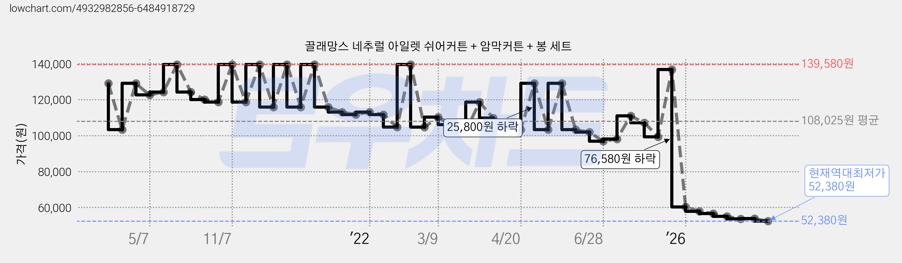 끌래망스 네추럴 아일렛 쉬어커튼 + 암막커튼 + 봉 세트 가격 변동 차트, 현재가 52,380원, 역대최저가