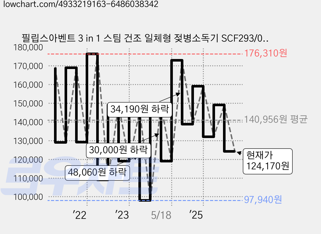 필립스아벤트 3 in 1 스팀 건조 일체형 젖병소독기 SCF293/00, 화이트 가격 변동 차트, 현재가 124,170원, 관측 최저가 95,200원