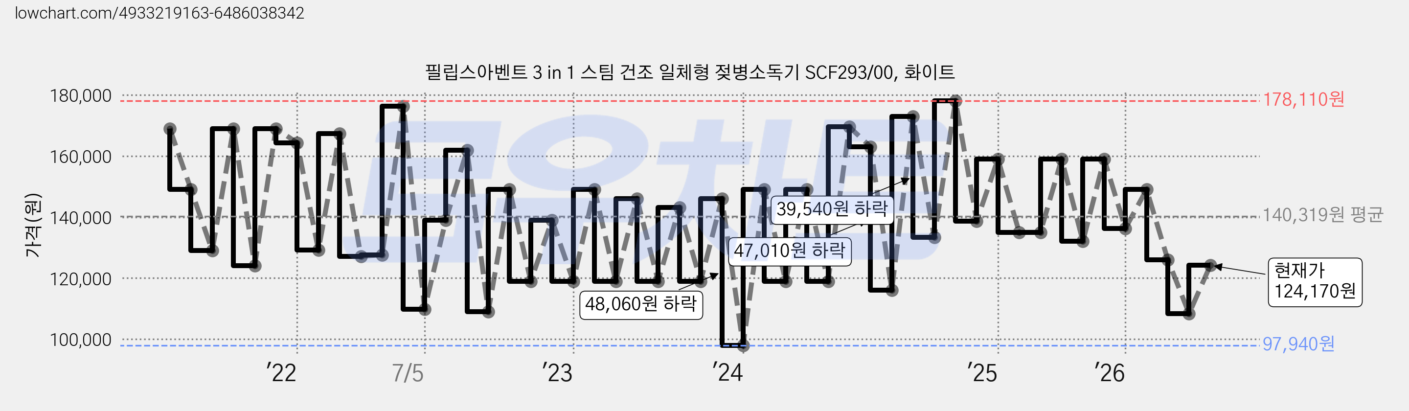 필립스아벤트 3 in 1 스팀 건조 일체형 젖병소독기 SCF293/00, 화이트 가격 변동 차트, 현재가 124,170원, 관측 최저가 95,200원