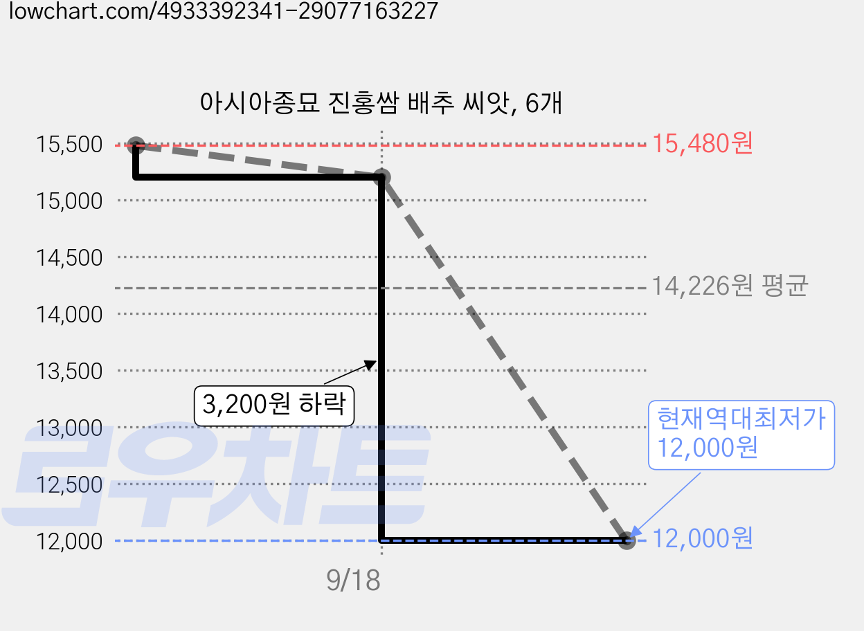 아시아종묘 진홍쌈 배추 씨앗, 6개 가격 변동 차트, 현재가 12,000원, 역대최저가