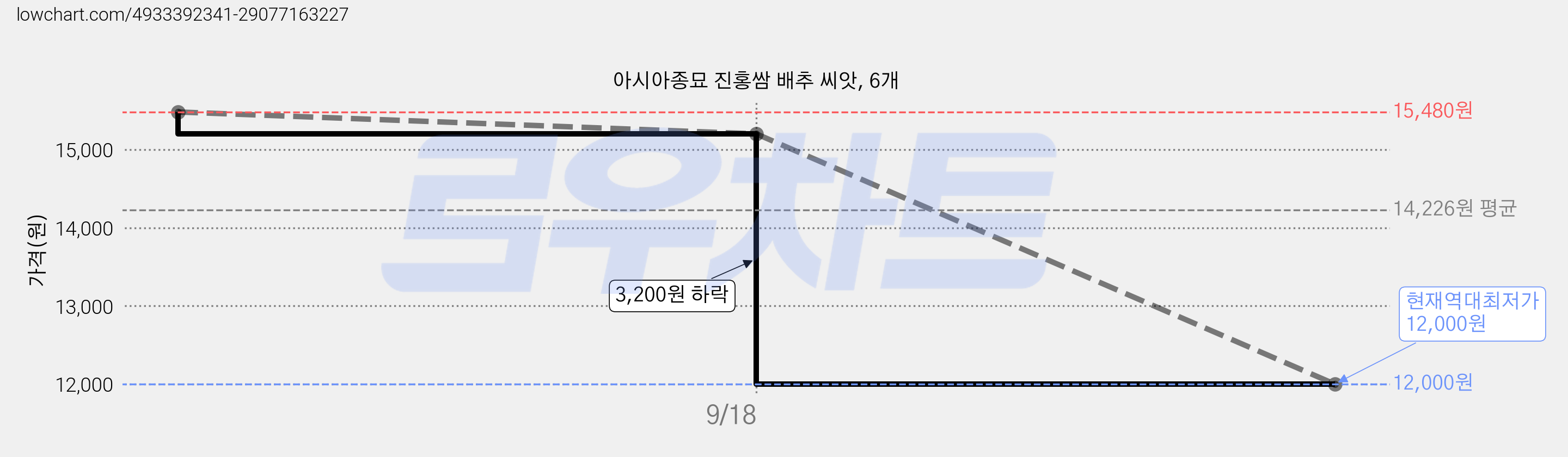 아시아종묘 진홍쌈 배추 씨앗, 6개 가격 변동 차트, 현재가 12,000원, 역대최저가