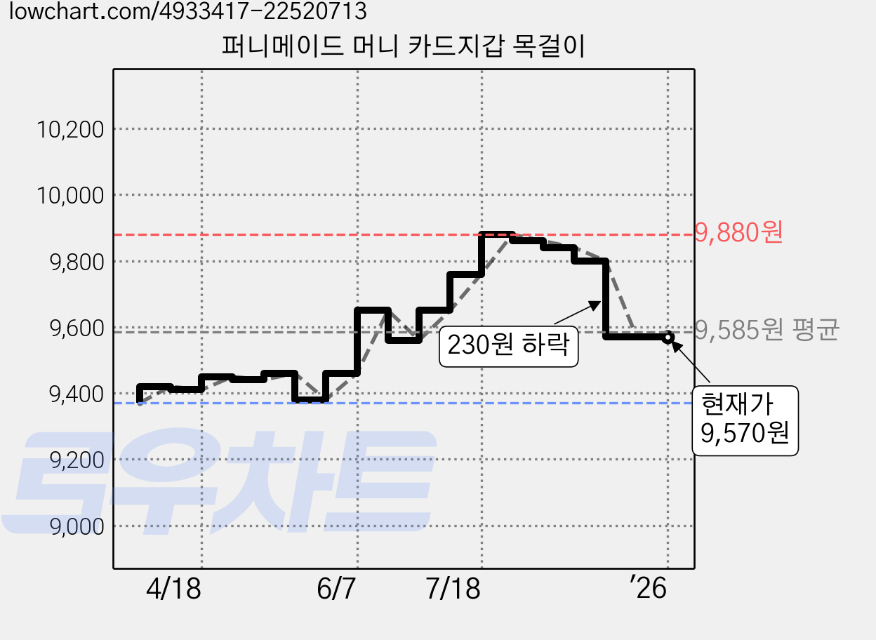 퍼니메이드 머니 카드지갑 목걸이 가격 변동 차트, 현재가 9,570원, 역대최저가
