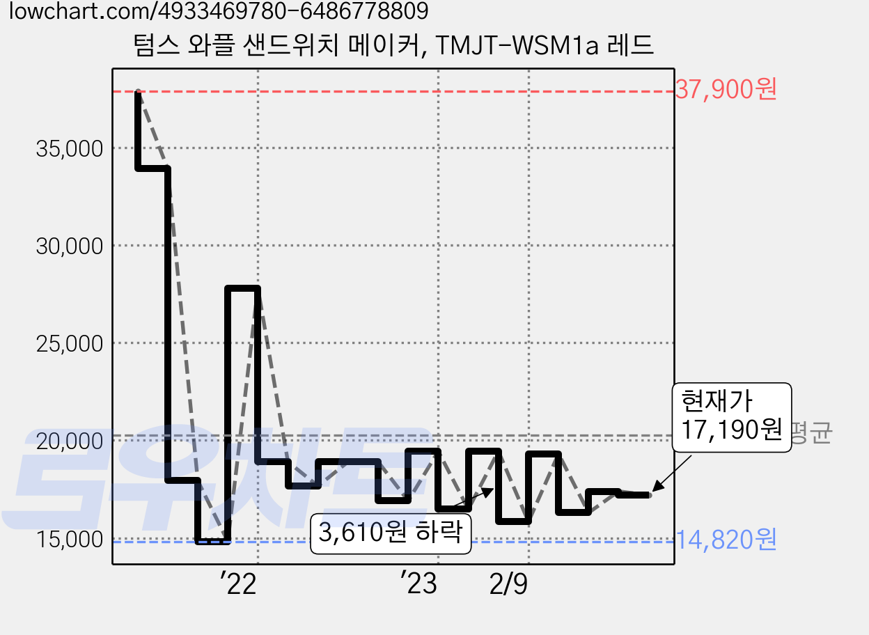텀스 와플 샌드위치 메이커, TMJT-WSM1a 레드 가격 변동 차트, 현재가 17,190원, 관측 최저가 14,820원