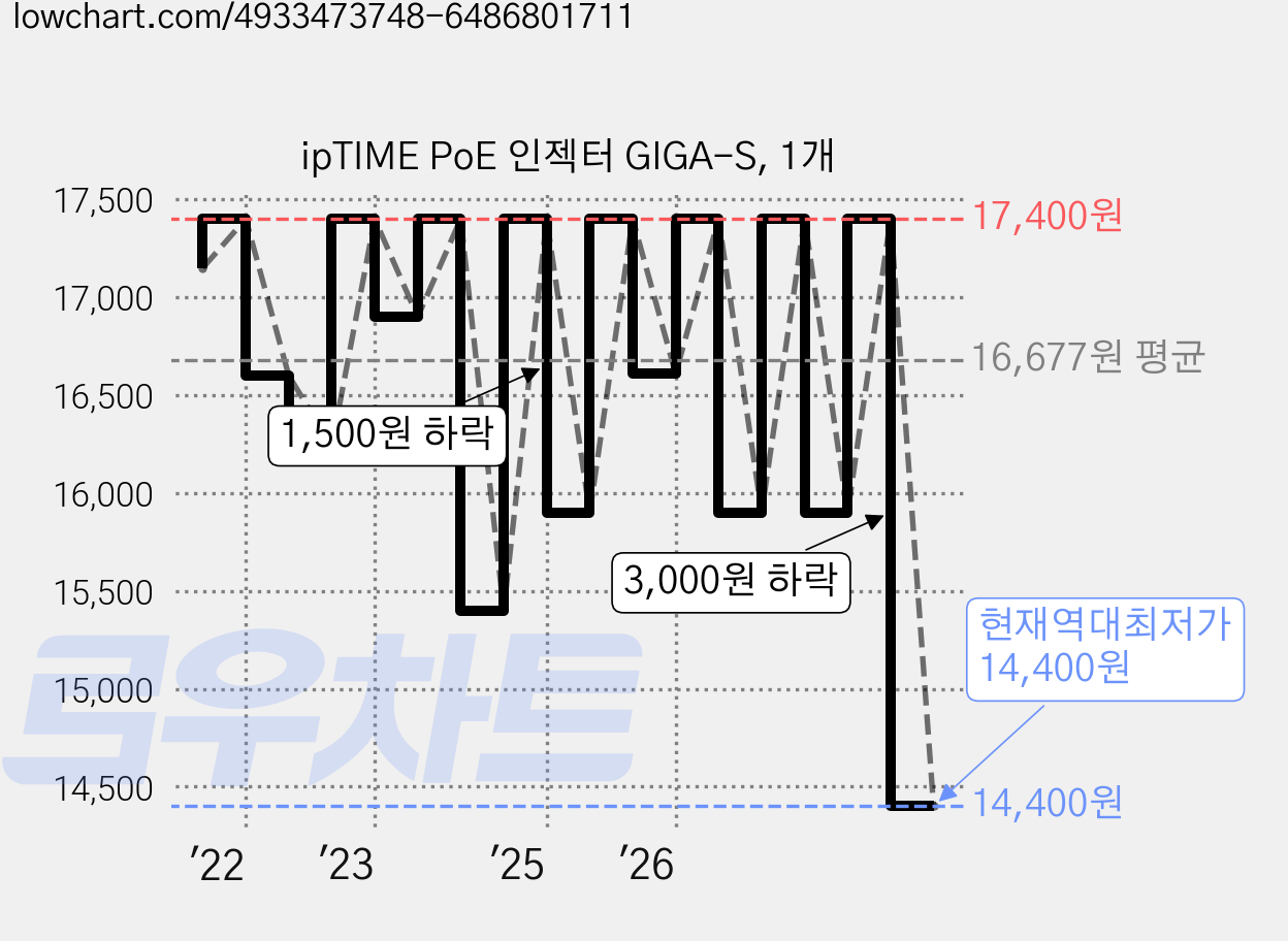 ipTIME PoE 인젝터 GIGA-S, 1개 가격 변동 차트, 현재가 14,400원, 역대최저가