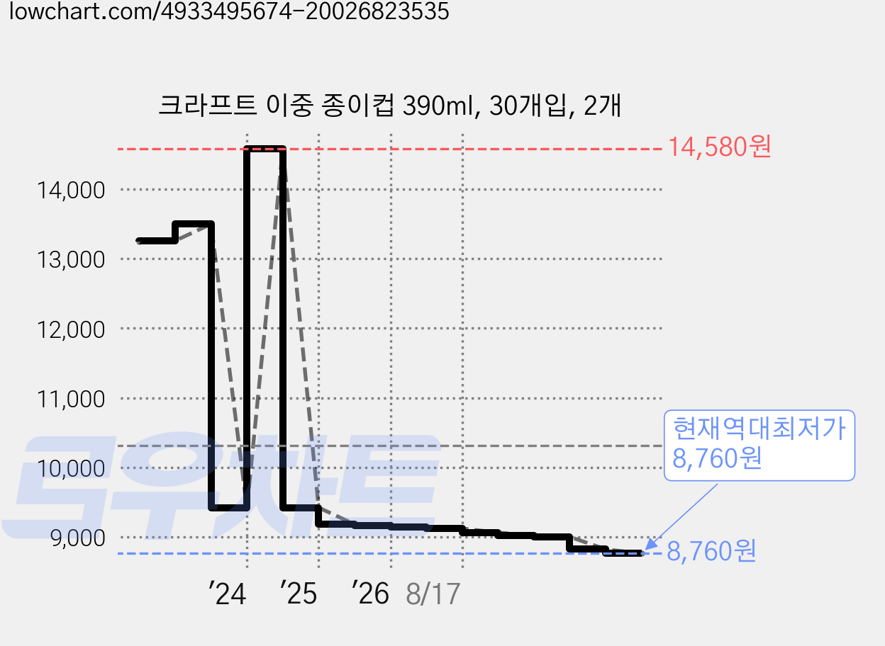 크라프트 이중 종이컵 390ml, 30개입, 2개 가격 변동 차트, 현재가 8,760원, 역대최저가