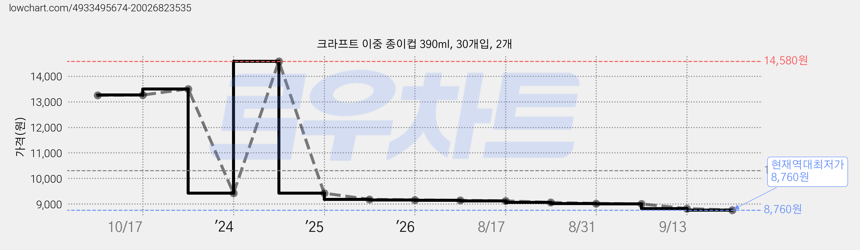 크라프트 이중 종이컵 390ml, 30개입, 2개 가격 변동 차트, 현재가 8,760원, 역대최저가