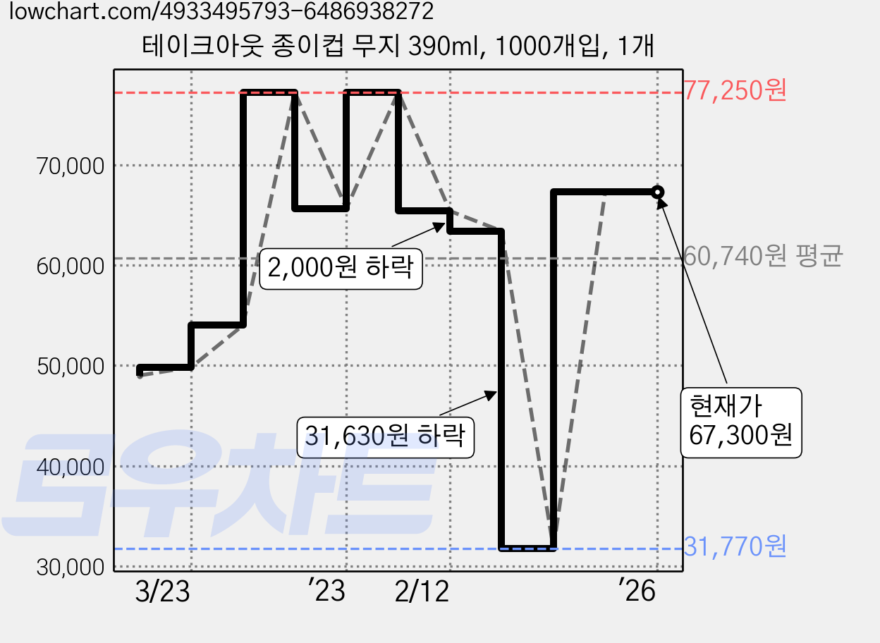 테이크아웃 종이컵 무지 390ml, 1000개입, 1개 가격 변동 차트, 현재가 67,300원, 관측 최저가 31,770원