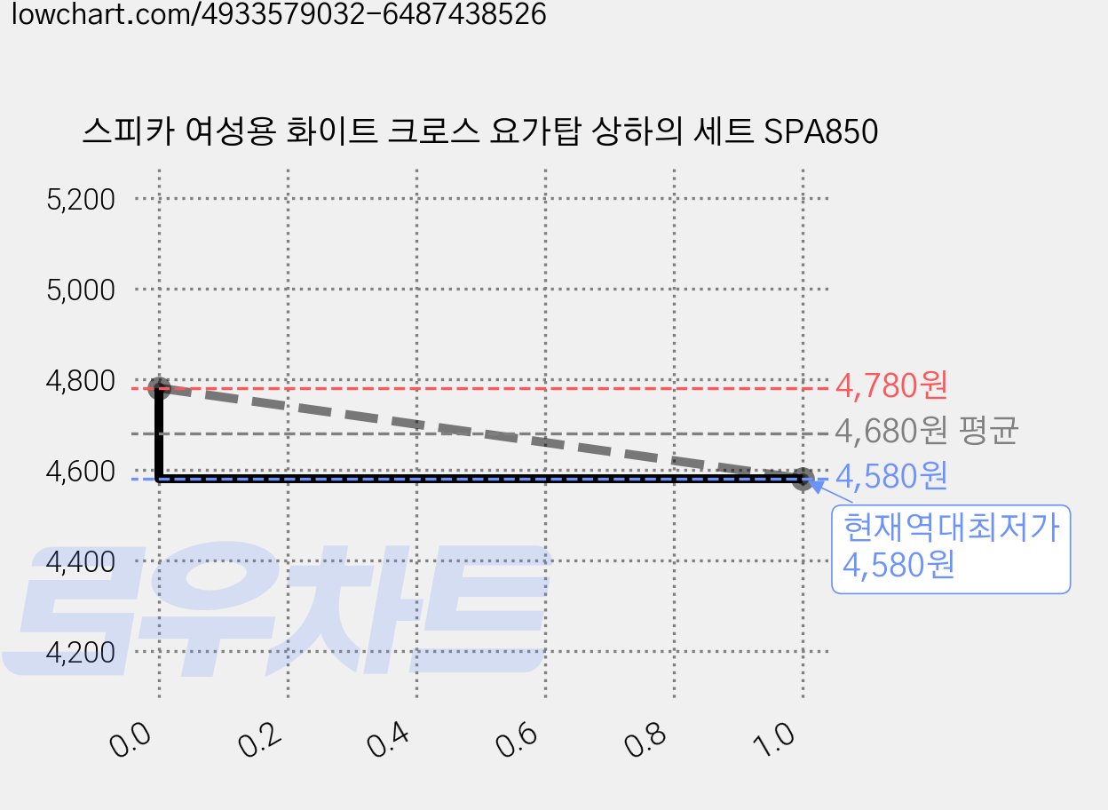 스피카 여성용 화이트 크로스 요가탑 상하의 세트 SPA850 가격 변동 차트, 현재가 4,580원, 역대최저가