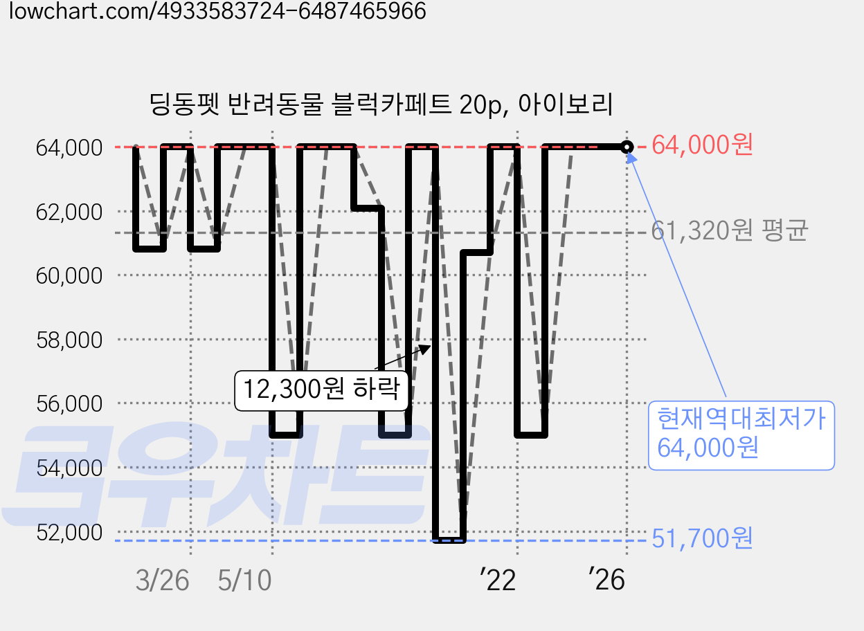 딩동펫 반려동물 블럭카페트 20p, 아이보리 가격 변동 차트, 현재가 64,000원, 역대최저가