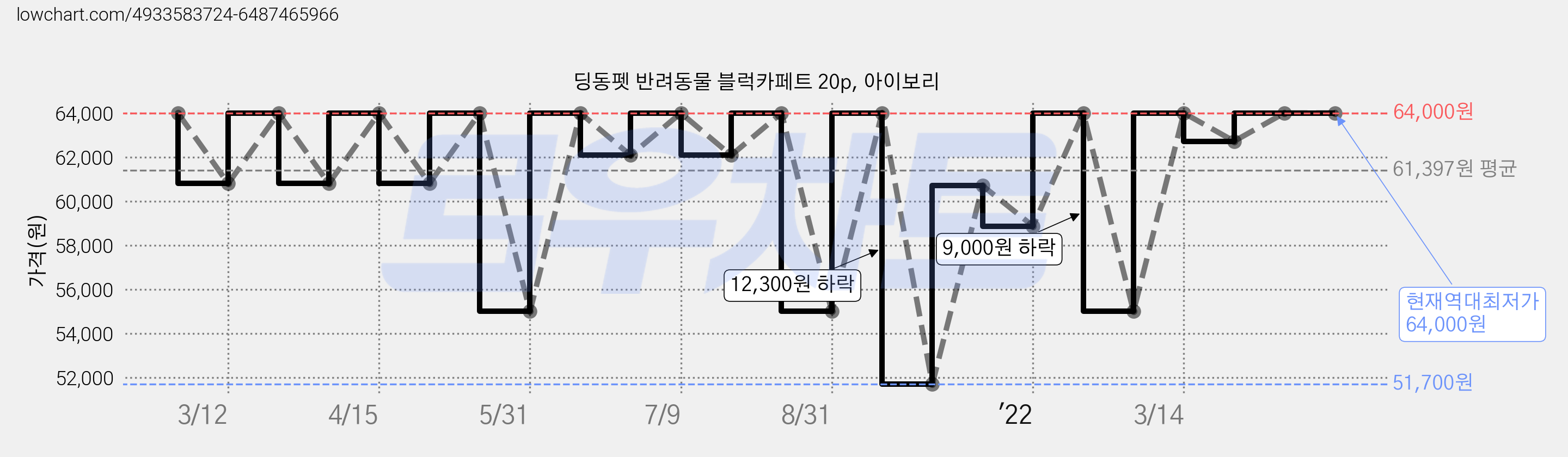 딩동펫 반려동물 블럭카페트 20p, 아이보리 가격 변동 차트, 현재가 64,000원, 역대최저가