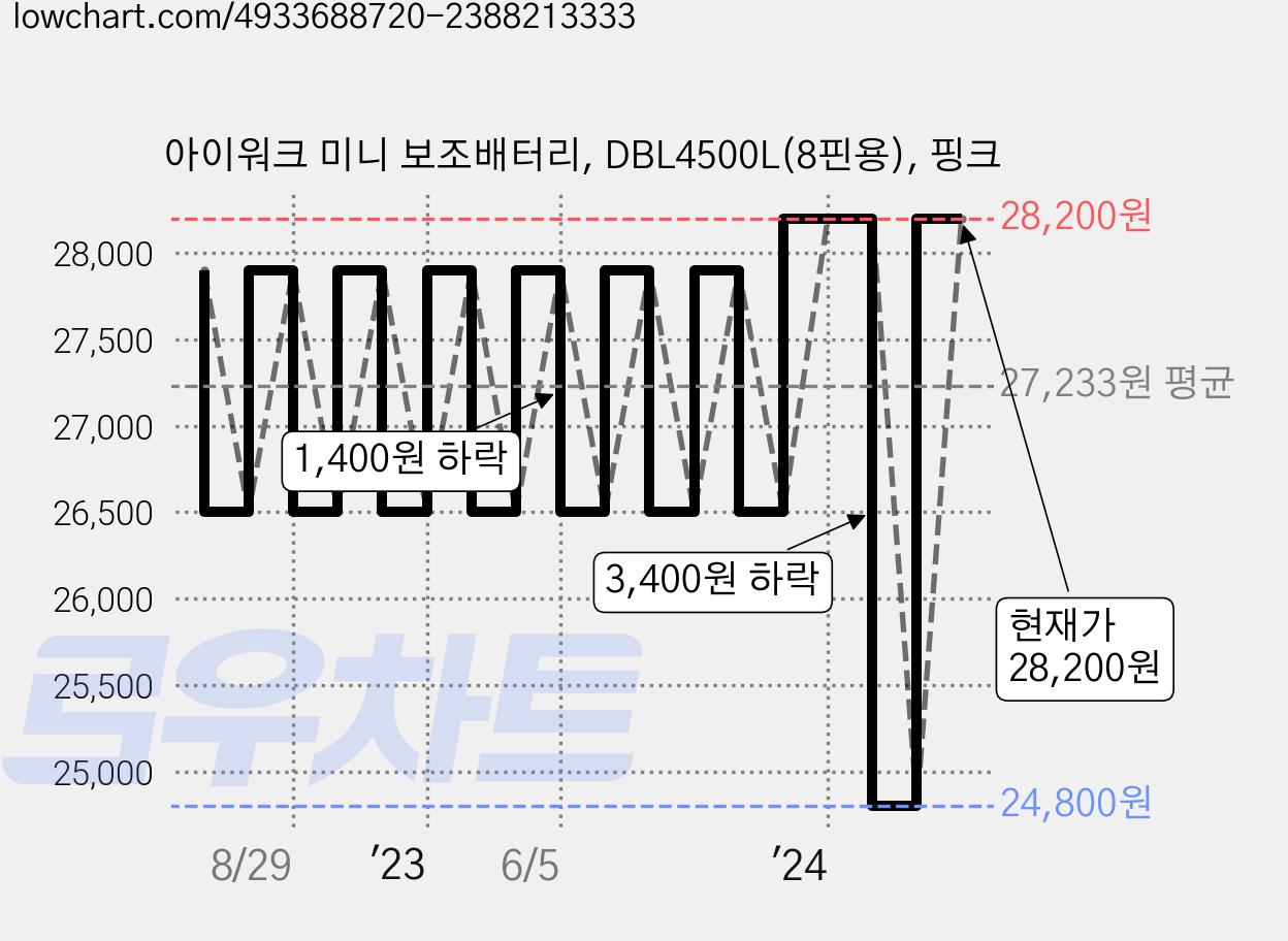아이워크 미니 보조배터리, DBL4500L(8핀용), 핑크 가격 변동 차트, 현재가 28,200원, 관측 최저가 24,800원