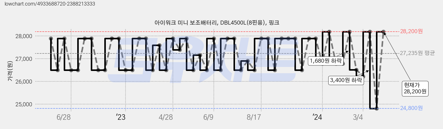 아이워크 미니 보조배터리, DBL4500L(8핀용), 핑크 가격 변동 차트, 현재가 28,200원, 관측 최저가 24,800원