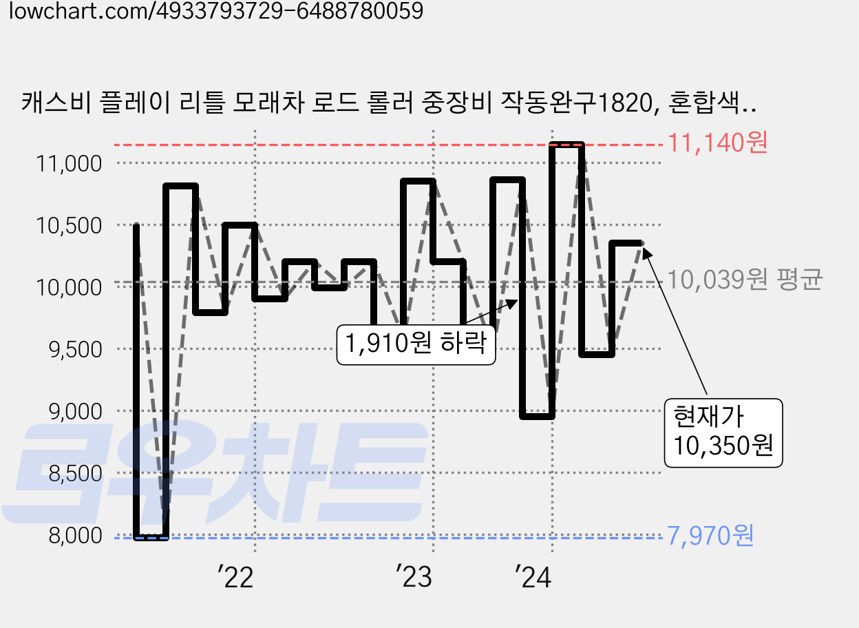 캐스비 플레이 리틀 모래차 로드 롤러 중장비 작동완구1820, 혼합색상, 1개 가격 변동 차트, 현재가 10,350원, 관측 최저가 7,970원