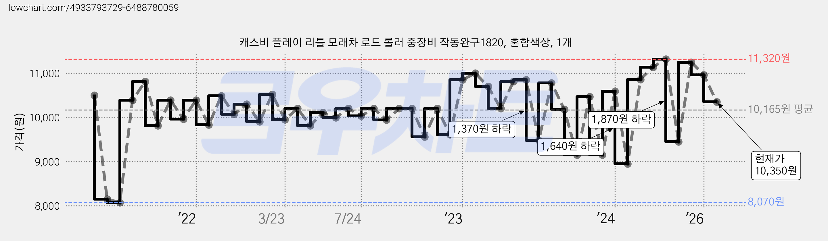 캐스비 플레이 리틀 모래차 로드 롤러 중장비 작동완구1820, 혼합색상, 1개 가격 변동 차트, 현재가 10,350원, 관측 최저가 7,970원