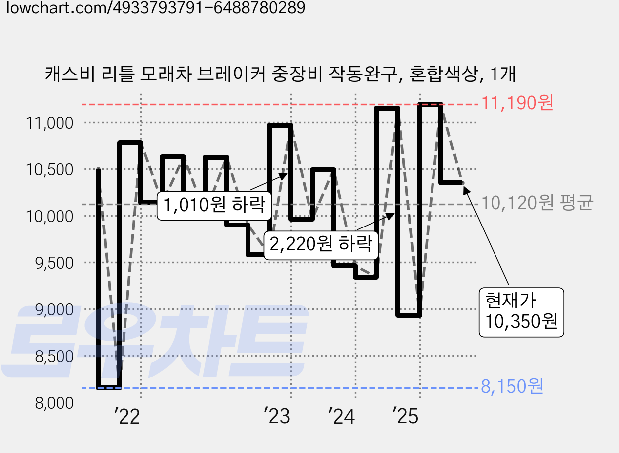 캐스비 리틀 모래차 브레이커 중장비 작동완구, 혼합색상, 1개 가격 변동 차트, 현재가 10,350원, 관측 최저가 8,150원