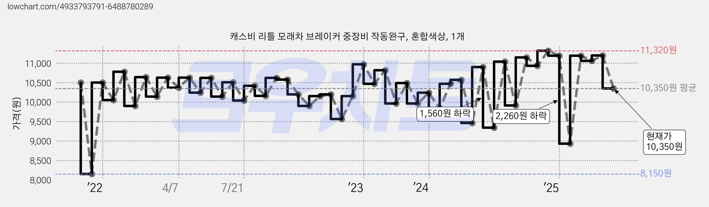 캐스비 리틀 모래차 브레이커 중장비 작동완구, 혼합색상, 1개 가격 변동 차트, 현재가 10,350원, 관측 최저가 8,150원