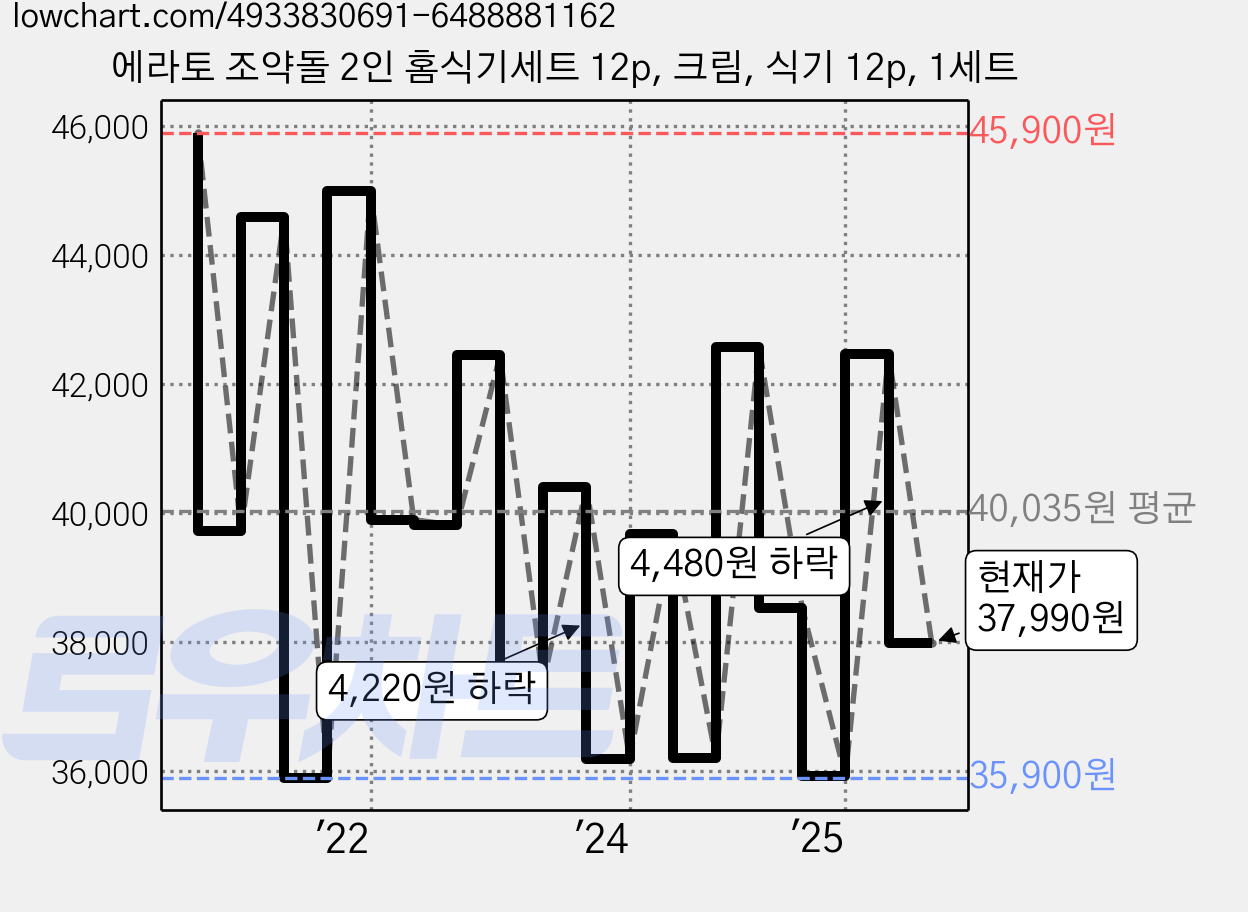 에라토 조약돌 2인 홈식기세트 12p, 크림, 식기 12p, 1세트 가격 변동 차트, 현재가 37,990원, 관측 최저가 35,700원