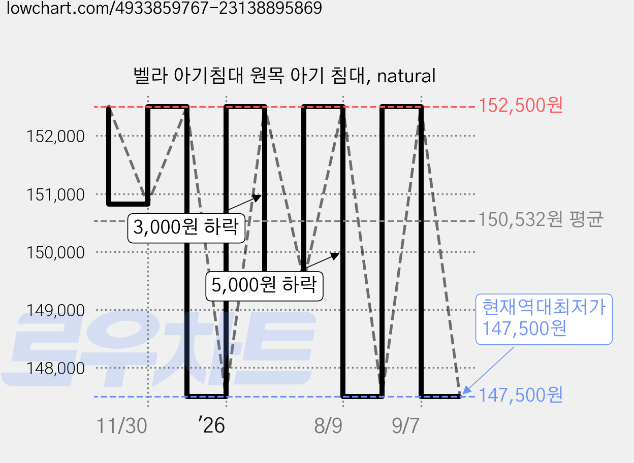 벨라 아기침대 원목 아기 침대, natural 가격 변동 차트, 현재가 147,500원, 역대최저가