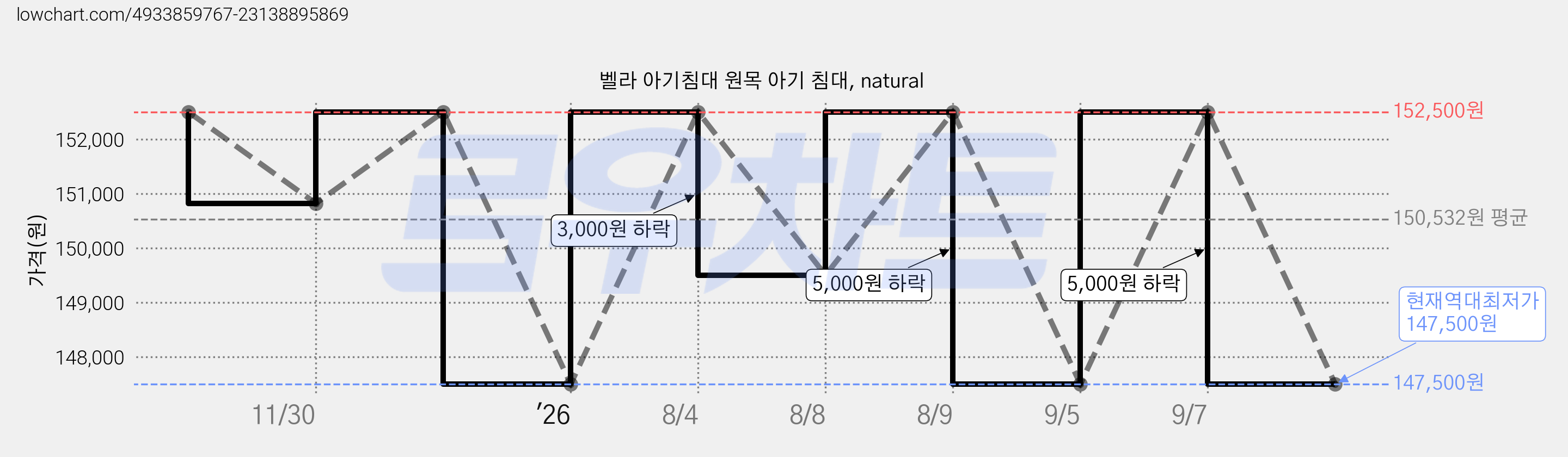 벨라 아기침대 원목 아기 침대, natural 가격 변동 차트, 현재가 147,500원, 역대최저가