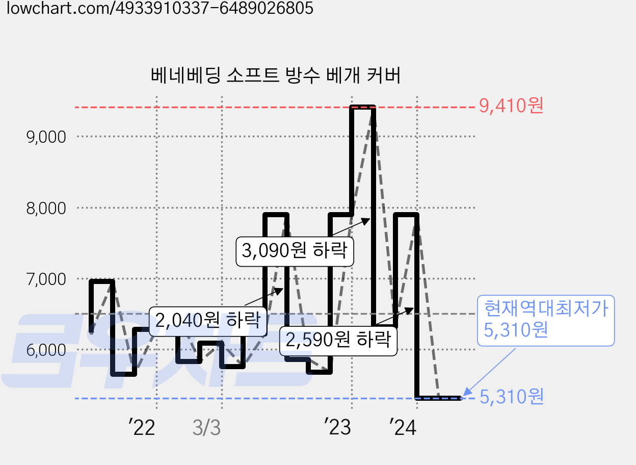 베네베딩 소프트 방수 베개 커버 가격 변동 차트, 현재가 5,310원, 역대최저가