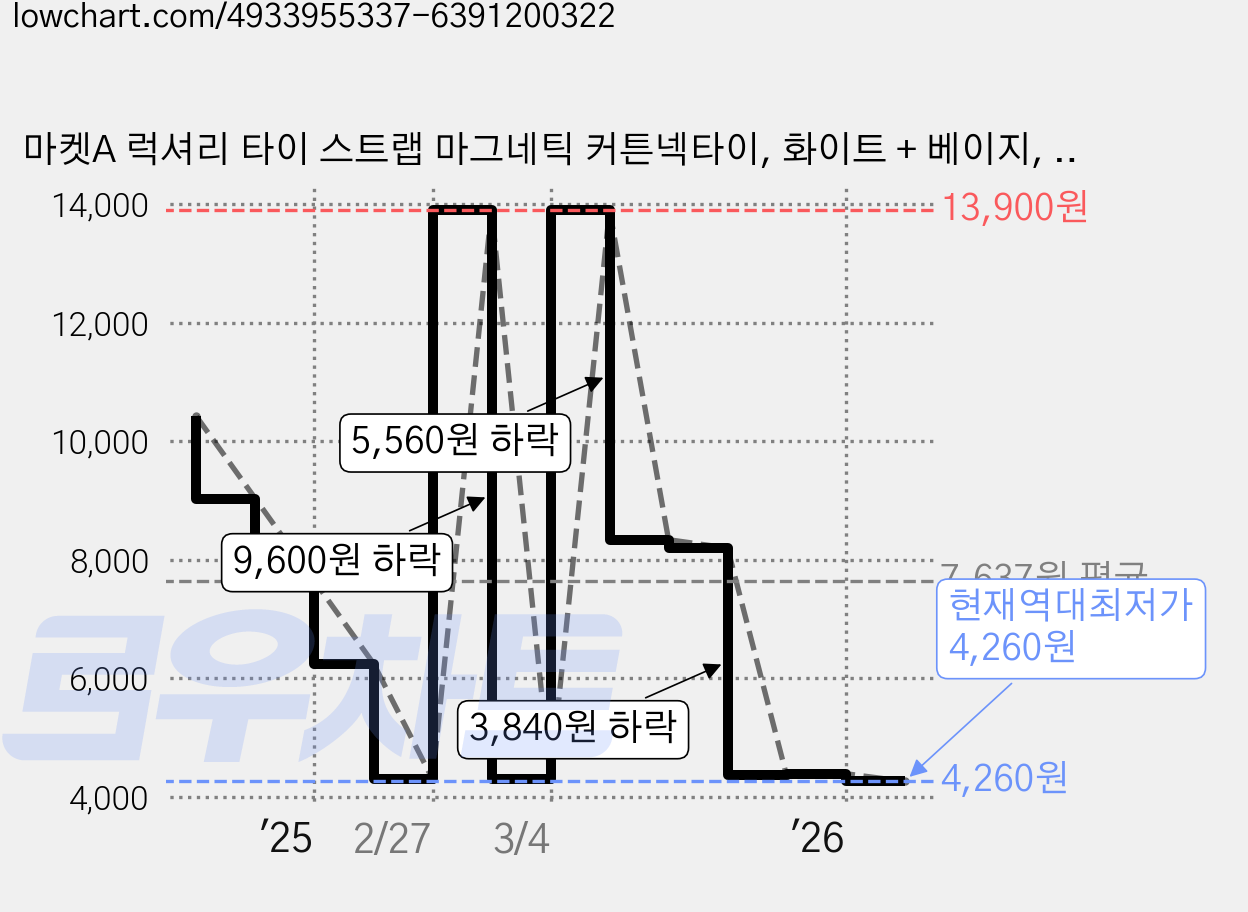 마켓A 럭셔리 타이 스트랩 마그네틱 커튼넥타이, 화이트 + 베이지, 1개 가격 변동 차트, 현재가 4,260원, 역대최저가