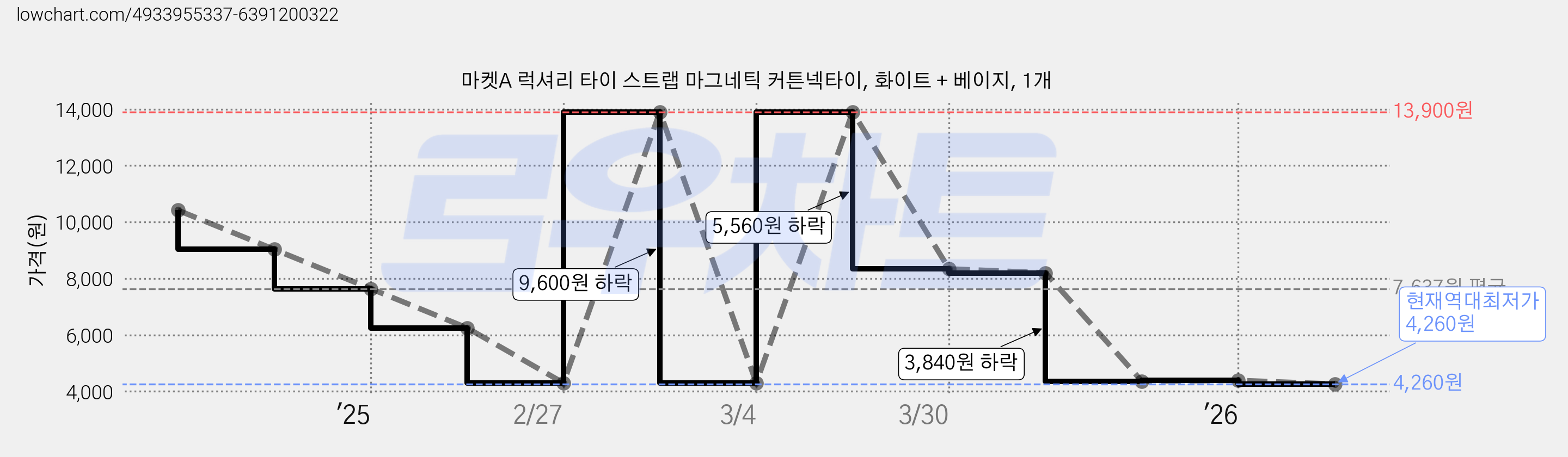 마켓A 럭셔리 타이 스트랩 마그네틱 커튼넥타이, 화이트 + 베이지, 1개 가격 변동 차트, 현재가 4,260원, 역대최저가