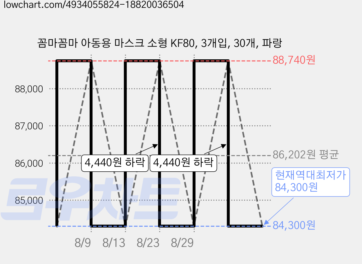 꼼마꼼마 아동용 마스크 소형 KF80, 3개입, 30개, 파랑 가격 변동 차트, 현재가 84,300원, 역대최저가