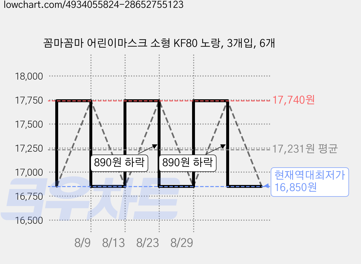 꼼마꼼마 어린이마스크 소형 KF80 노랑, 3개입, 6개 가격 변동 차트, 현재가 16,850원, 역대최저가