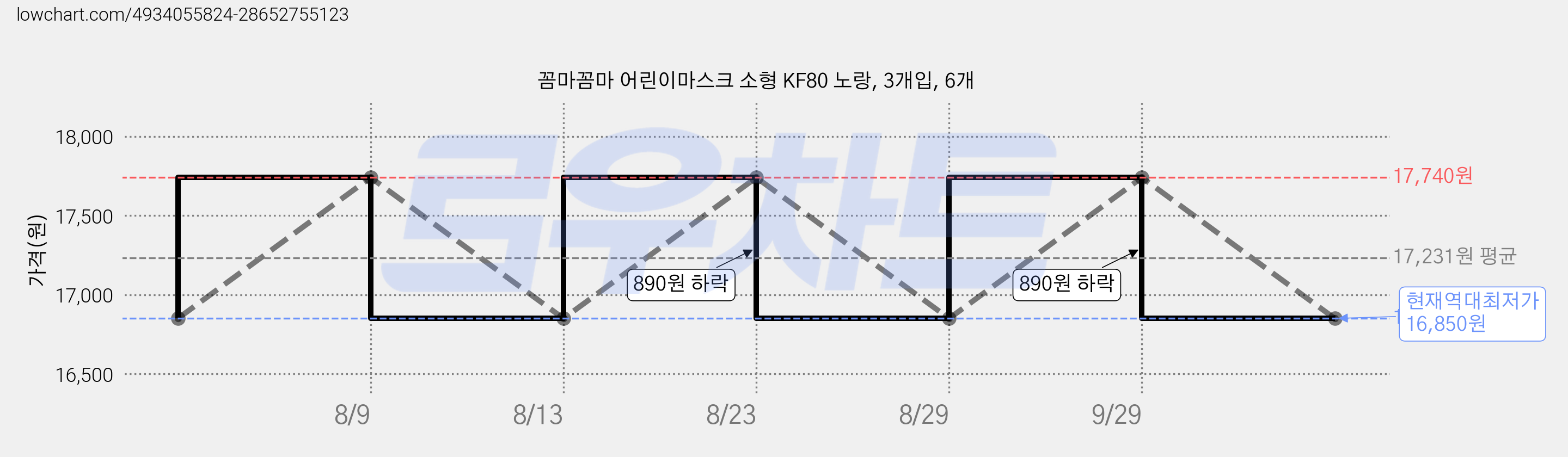 꼼마꼼마 어린이마스크 소형 KF80 노랑, 3개입, 6개 가격 변동 차트, 현재가 16,850원, 역대최저가