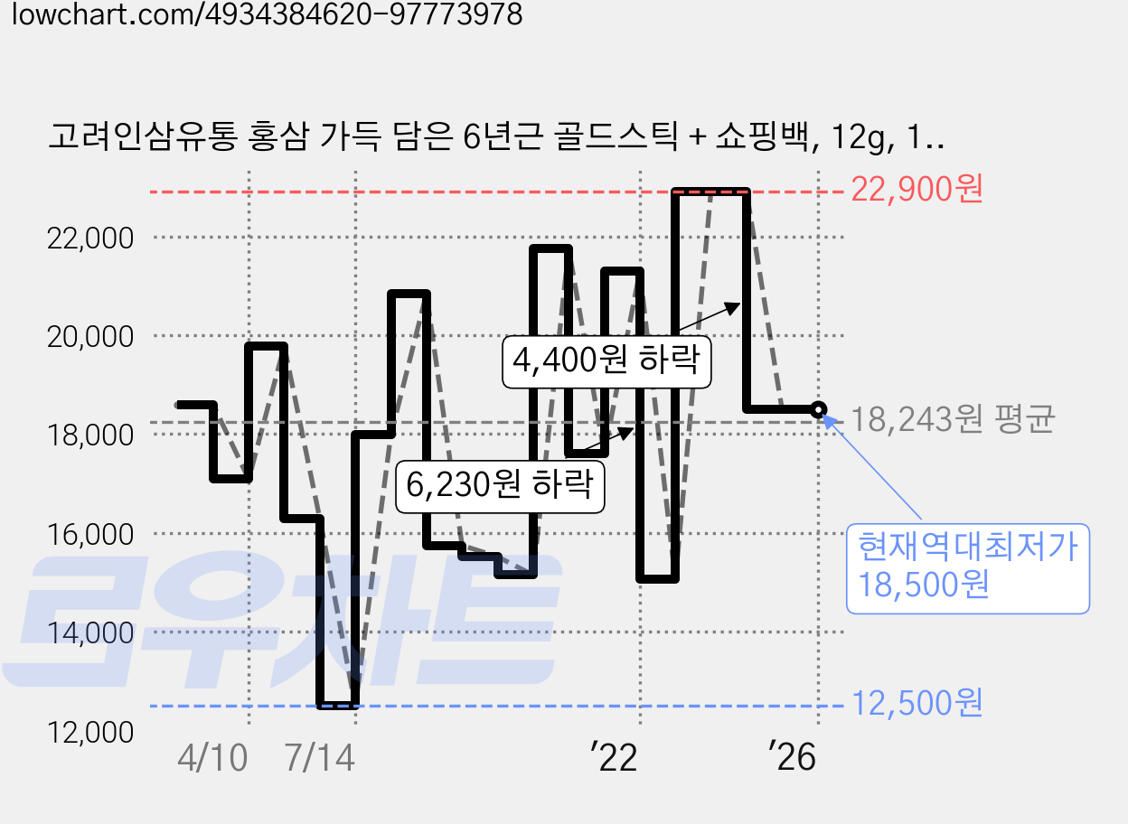 고려인삼유통 홍삼 가득 담은 6년근 골드스틱 + 쇼핑백, 12g, 1세트 가격 변동 차트, 현재가 18,500원, 역대최저가