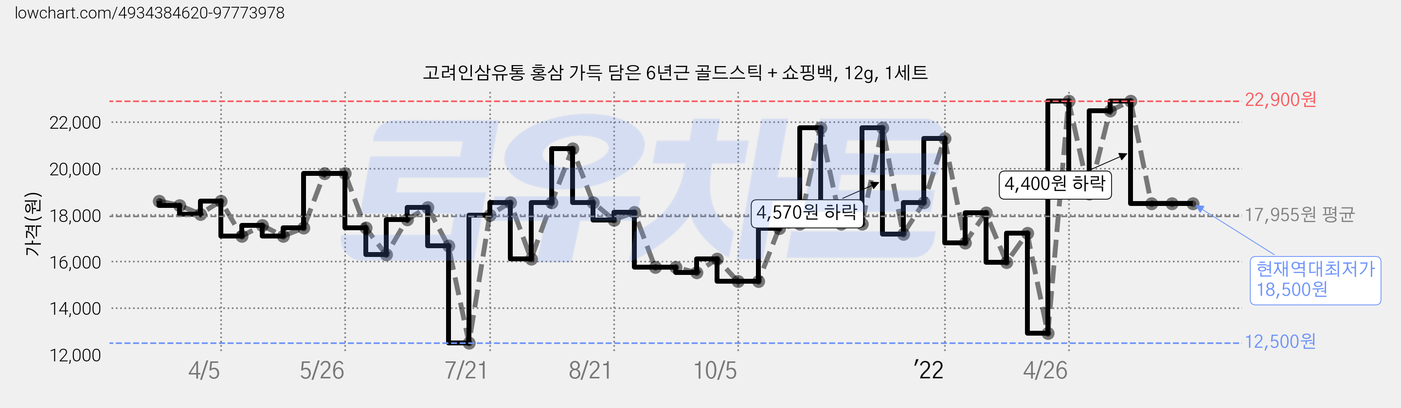 고려인삼유통 홍삼 가득 담은 6년근 골드스틱 + 쇼핑백, 12g, 1세트 가격 변동 차트, 현재가 18,500원, 역대최저가