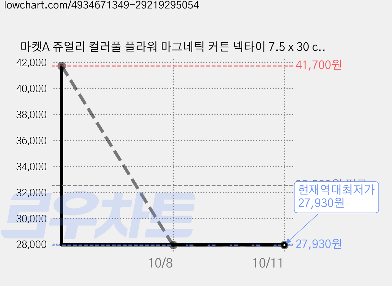 마켓A 쥬얼리 컬러풀 플라워 마그네틱 커튼 넥타이 7.5 x 30 cm, 토파즈, 3개 가격 변동 차트, 현재가 27,930원, 역대최저가