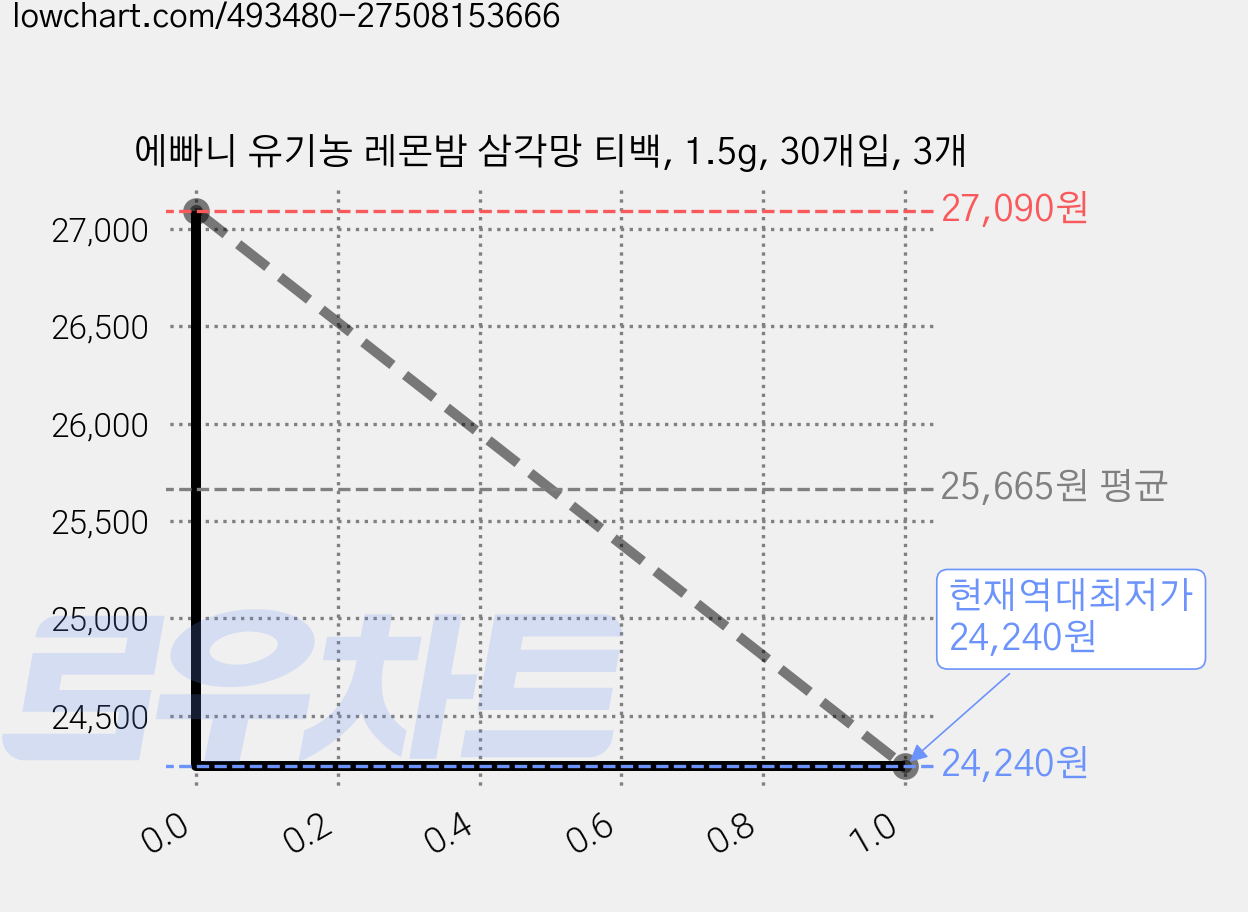 에빠니 유기농 레몬밤 삼각망 티백, 1.5g, 30개입, 3개 가격 변동 차트, 현재가 24,240원, 역대최저가