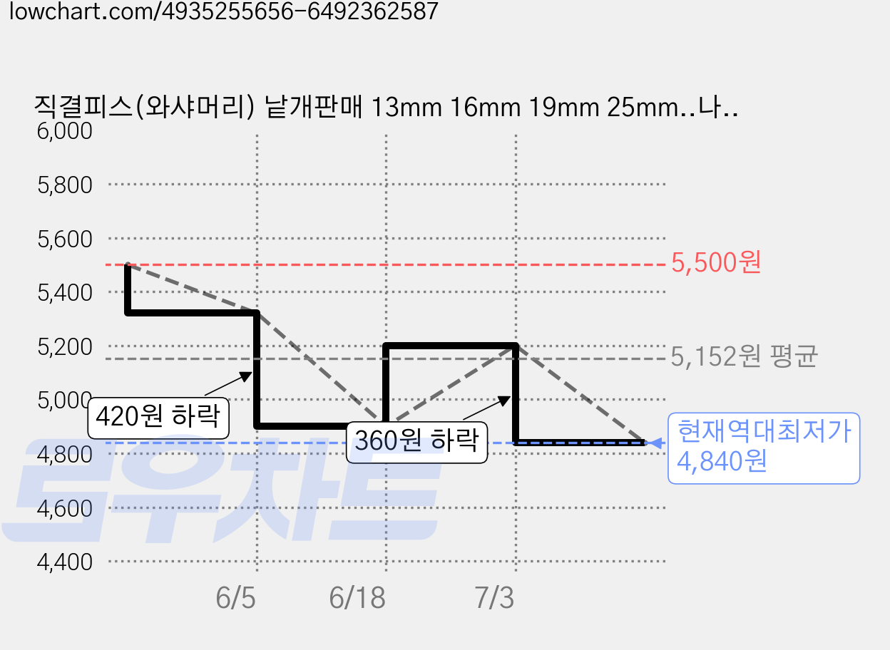 직결피스(와샤머리) 낱개판매 13mm 16mm 19mm 25mm..나사 못 일반 철, 13mm(200개), 1개 가격 변동 차트, 현재가 4,840원, 역대최저가