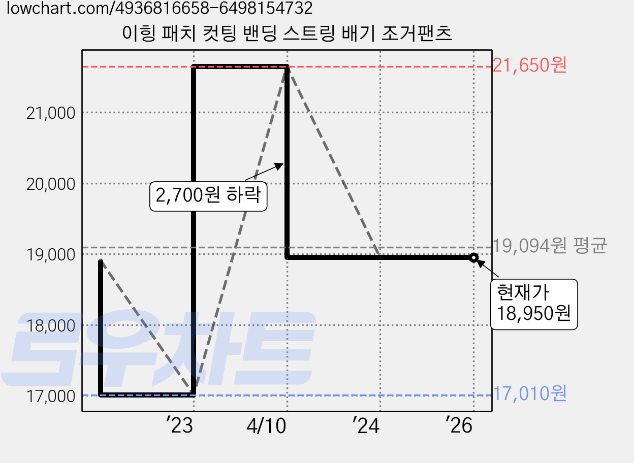 이힝 패치 컷팅 밴딩 스트링 배기 조거팬츠 가격 변동 차트, 현재가 18,950원, 역대최저가