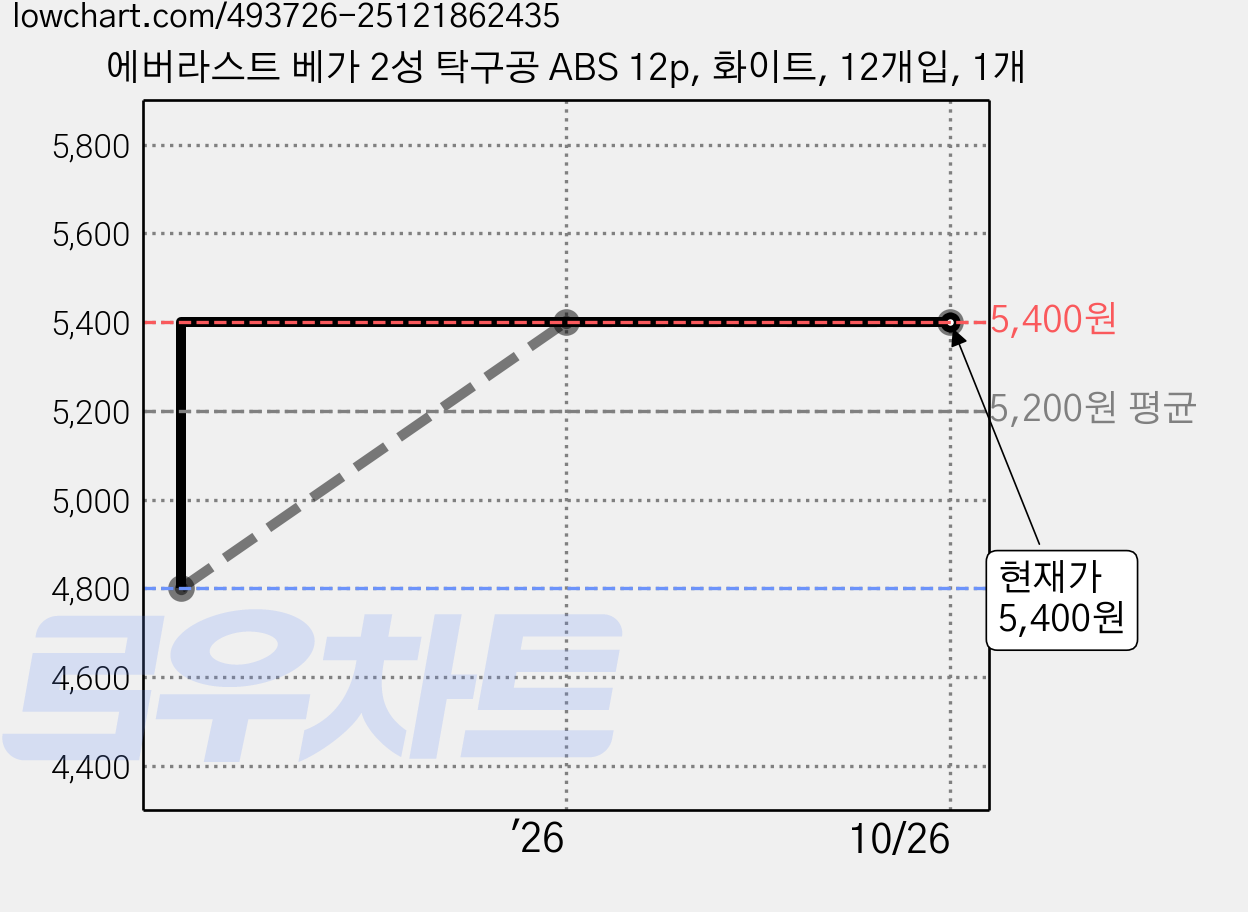 에버라스트 베가 2성 탁구공 ABS 12p, 화이트, 12개입, 1개 가격 변동 차트, 현재가 5,400원, 관측 최저가 4,800원