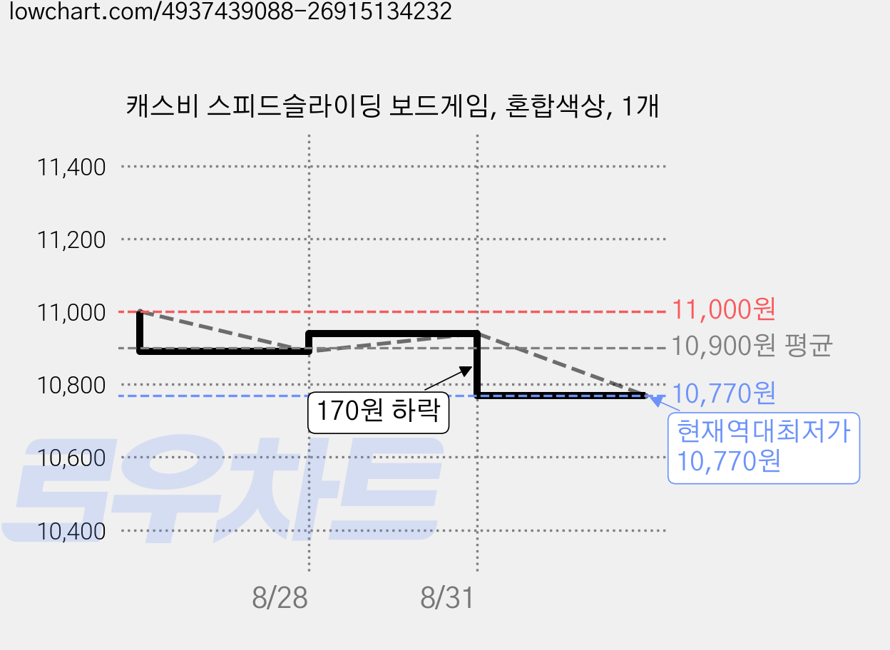 캐스비 스피드슬라이딩 보드게임, 혼합색상, 1개 가격 변동 차트, 현재가 10,770원, 역대최저가