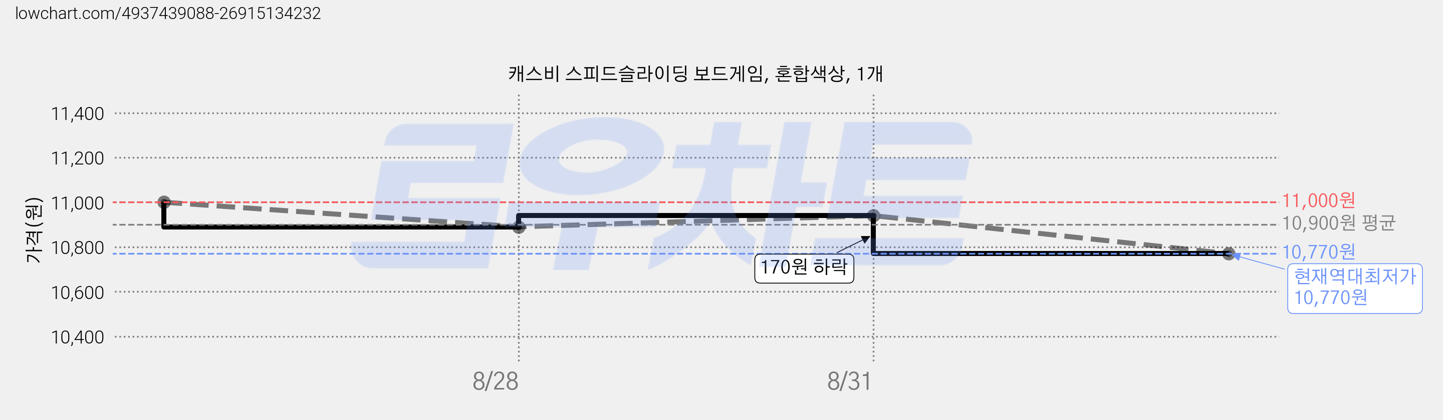 캐스비 스피드슬라이딩 보드게임, 혼합색상, 1개 가격 변동 차트, 현재가 10,770원, 역대최저가