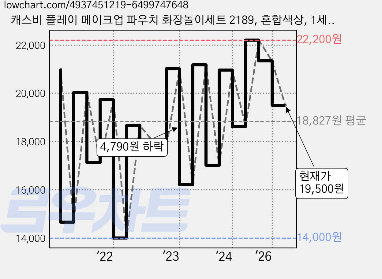 캐스비 플레이 메이크업 파우치 화장놀이세트 2189, 혼합색상, 1세트 가격 변동 차트, 현재가 19,500원, 관측 최저가 14,000원