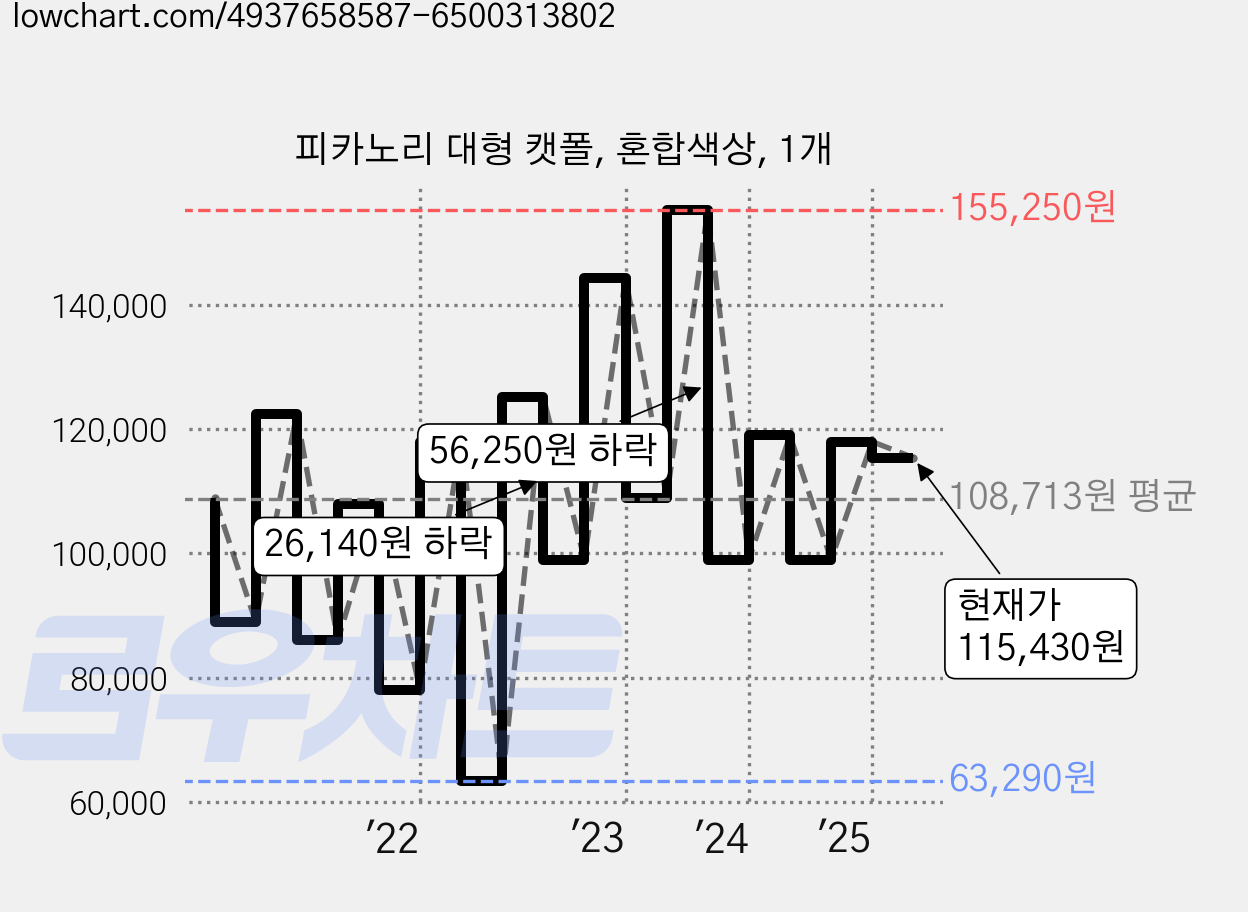 피카노리 대형 캣폴, 혼합색상, 1개 가격 변동 차트, 현재가 115,430원, 관측 최저가 63,290원