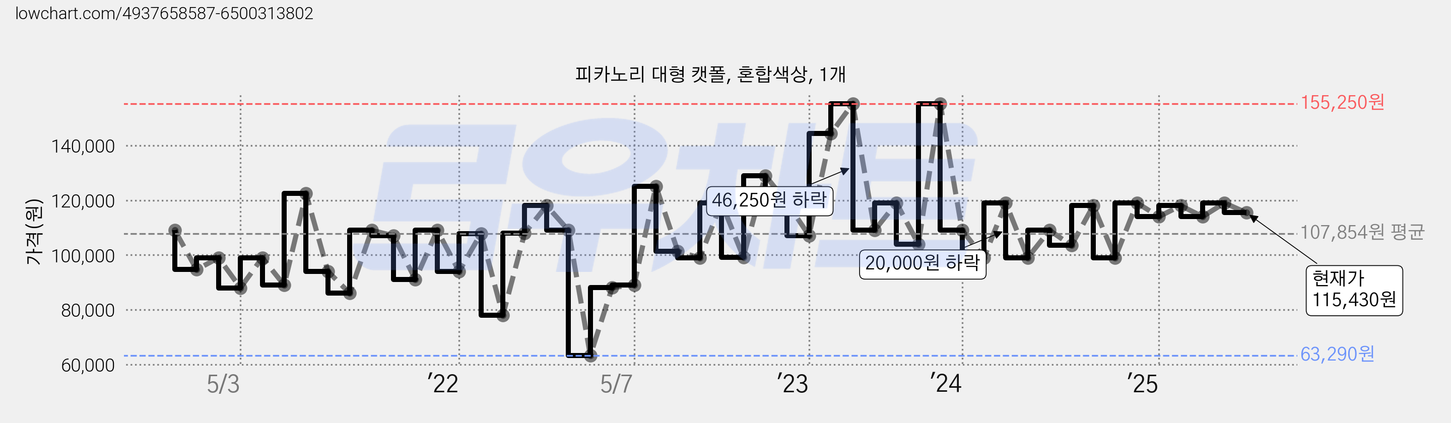 피카노리 대형 캣폴, 혼합색상, 1개 가격 변동 차트, 현재가 115,430원, 관측 최저가 63,290원